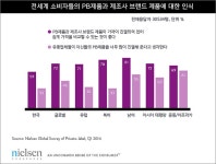 세계 소비자 10명 중 7명 PB에 호의적 - 식품음료신문 세계 소비자 10명 중 7명 PB에 호의적