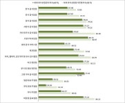 외식 체감 경기 3분기엔 개선될까 - 식품음료신문 외식 체감 경기 3분기엔 개선될까