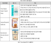 미국 ‘키토 다이어트’ 열풍에 저탄고지형 제품 시장서 주류로 부상 - 식품음료신문 미국 ‘키토 다이어트’ 열풍에 저탄고지형 제품 시장서... 