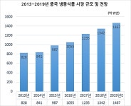 중국 냉동식품, 빠른 성장 불구 글로벌 경쟁은 미지수 - 식품음료신문 중국 냉동식품, 빠른 성장 불구 글로벌 경쟁은 미지수