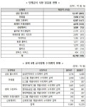 대기업 단체급식 물량 1조 2000억 규모 개방…독립 기업 수주 가능 - 식품음료신문 대기업 단체급식 물량 1조 2000억 규모 개방…독립 기업... 
