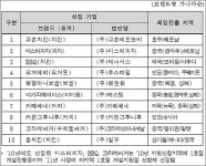 토종 프랜차이즈 해외진출 탄력 - 식품음료신문 토종 프랜차이즈 해외진출 탄력