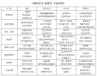 ‘민들레대포’ 등 대한민국 명품주 32점 선정·발표 - 식품음료신문 ‘민들레대포’ 등 대한민국 명품주 32점 선정·발표