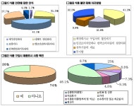 식품 안전성 10명 중 3명 ‘불신’ - 식품음료신문 식품 안전성 10명 중 3명 ‘불신’