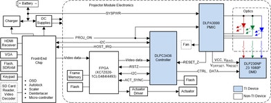 DLPC3436 のデータシート、製品情報、およびサポート | TI.com