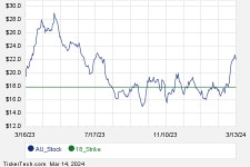 May 17th Options Now Available For AngloGold Ashanti (AU) | Nasdaq May 17th Options Now Available For AngloGold Ashanti (AU)