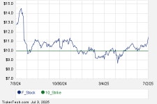August 22nd Options Now Available For Ford Motor (F) | Nasdaq August 22nd Options Now Available For Ford Motor (F)