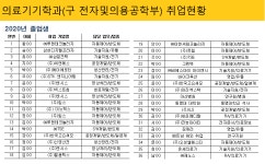 2020년 2월 졸업생 취업현황 | 의료기기학과