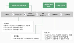 건축기본사항 | 건축민원안내 | 흥선동행정복지센터 | 행정복지센터 | 의정부시 동주민센터