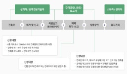 건축기본사항 | 건축민원안내 | 송산3동행정복지센터 | 행정복지센터 | 의정부시 동주민센터