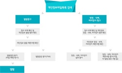 개인정보처리방침 | 이용안내 | 의정부시청 대표 홈페이지