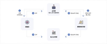 종합민원 > 민원이용 안내 > 어디서나 민원처리 | 의령군청