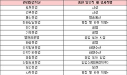 공무원의 구분 변경에 따른 전직임용 등에 관한 특례지침 | U-LEX 법률우주