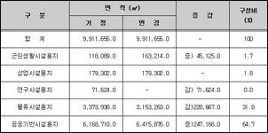 인천경제자유구역 송도국제도시[신항물류단지(A), (B)] 개발계획 변경 및 지형도면 고시 | U-LEX 법률우주