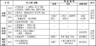 국가산업단지 관리기본계획(명지·녹산) | U-LEX 법률우주