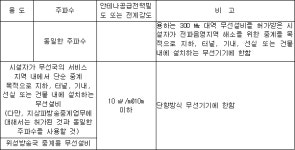 신고하지 아니하고 개설할 수 있는 무선국용 무선설비의 기술기준 | U-LEX 법률우주
