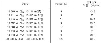 신고하지 아니하고 개설할 수 있는 무선국용 무선설비의 기술기준 | U-LEX 법률우주