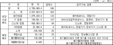 국가산업단지 관리기본계획(시화멀티테크노밸리) | U-LEX 법률우주