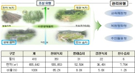 2020년 낙동강수계 수변생태벨트 시행계획 | U-LEX 법률우주