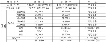 전원개발사업실시계획 변경 승인(대우포천복합화력발전소 건설사업) | U-LEX 법률우주
