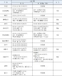 일반수도사업 인가(변경) 고시(김해시 명동정수장 증설) | U-LEX 법률우주