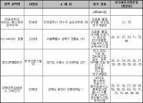 신기술창업집적지역 지정 통합고시 | U-LEX 법률우주