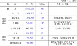 시화멀티테크노밸리(확장단지) 관리기본계획 | U-LEX 법률우주