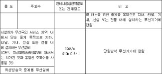 신고하지 아니하고 개설할 수 있는 무선국용 무선기기 | U-LEX 법률우주