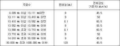신고하지 아니하고 개설할 수 있는 무선국용 무선설비의 기술기준 | U-LEX 법률우주