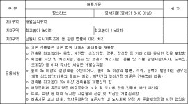 사적 제104호 남원 황산대첩비지 등 주변 건축행위 등에 관한 허용기준 | U-LEX 법률우주