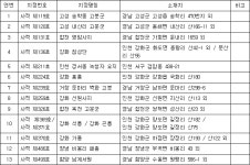 사적 제119호 고성 송학동 고분군 등 국가지정문화재 13개소의 역사문화환경 보존지역 내 건축행위 등에 관한 허용기준 변경 고시 | U-LEX... 