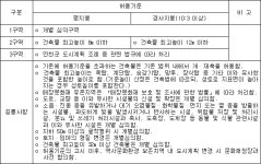 사적 제140호 오산 독산성과 세마대지 등 국가지정문화재 12개소의 역사문화환경 보존지역 내 건축행위 등에 관한 허용기준 변경 | U-LEX... 