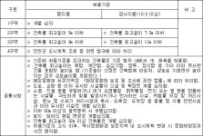 사적 제140호 오산 독산성과 세마대지 등 국가지정문화재 12개소의 역사문화환경 보존지역 내 건축행위 등에 관한 허용기준 변경 | U-LEX... 