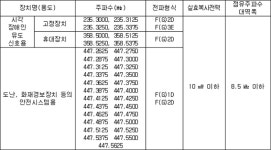신고하지 아니하고 개설할 수 있는 무선국용 무선설비의 기술기준 | U-LEX 법률우주
