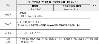 제주 평대리 비자나무 숲 역사문화환경 보존지역 내 건축행위 등에 관한 허용기준 조정 | U-LEX 법률우주