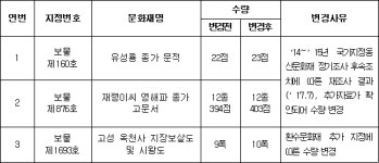 국가지정문화재(국보, 보물) 지정 및 변경 고시 | U-LEX 법률우주