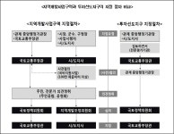 지역 개발 및 지원에 관한 업무처리지침 | U-LEX 법률우주