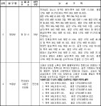 (여수해양경찰서) 해양레저활동 허가수역 고시 | U-LEX 법률우주