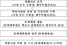 국가지정문화재 현상변경허용기준 마련 지침 | U-LEX 법률우주