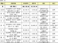 한국폴리텍대학 기숙사 및 공학관 임대형 민간투자사업(BTL) 실시계획 승인 고시 | U-LEX 법률우주