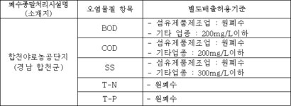 수질오염물질 배출허용기준 중 별도배출허용기준 지정(야로 농공) | U-LEX 법률우주