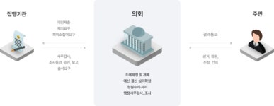 의회역할 | 울릉군 울릉읍 울릉군 서면
