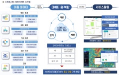 건설/주택/토지 > 스마트도시 > 스마트도시서비스 > 스마트시티 데이터허브
