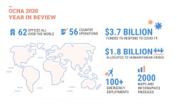 OCHA in 2020: A test like no other | United Nations