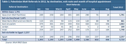 Referral of patients from the Gaza Strip - WHO monthly report (August 2012) - Question of Palestine