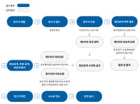 정보공개 > 행정정보공개 > 정보공개제도 > 처리절차
