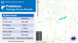 Significant Weather Events