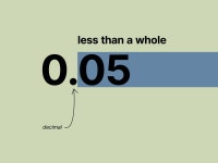 How to Convert Fractions to Decimals (with Pictures)