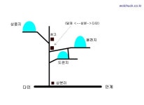 낚시터가는길 > 낚시터 소개 > 물사랑의 소류지정보 - 용천지