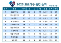 [그래픽] 2023 KBO 프로야구 중간 순위 (5월11일 기준)